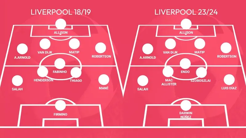 Khung nhân sự của đội hình Liverpool dưới thời Jürgen Klopp